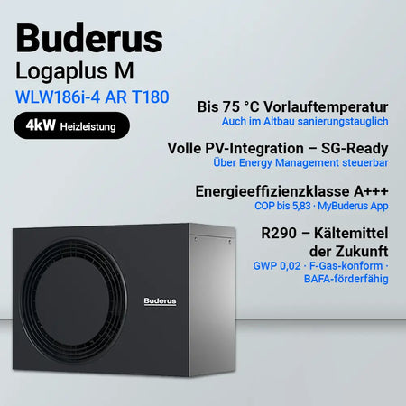 Buderus Logaplus M WLW186i-4 AR T180 Wärmepumpe 4kW, Infografik mit Hauptmerkmalen: 75°C Vorlauftemperatur, PV-Integration, A+++ Effizienz, R290 Kältemittel.