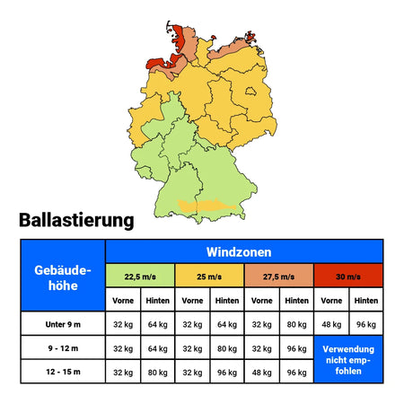 Ballastierungsübersicht für Solarmodule auf Flachdächern mit Deutschlandkarte der Windzonen und Tabelle zu empfohlenen Ballastgewichten nach Gebäudehöhe und Windgeschwindigkeit.